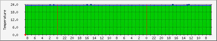 fwtempsda Traffic Graph