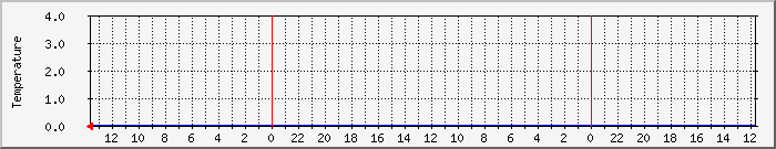 fwtempsdd Traffic Graph