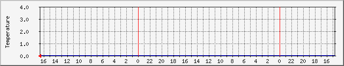 fwtempsde Traffic Graph