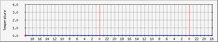 fwtempsdf Traffic Graph