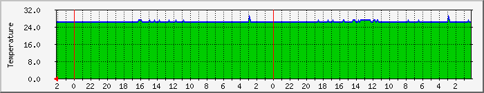 intempsda Traffic Graph