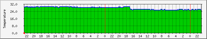 intempsdc Traffic Graph