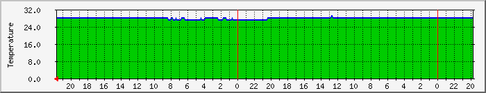 intempsde Traffic Graph