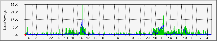no1loadavg Traffic Graph