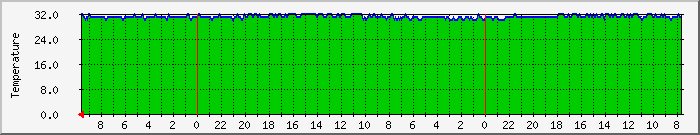 no1temppch Traffic Graph
