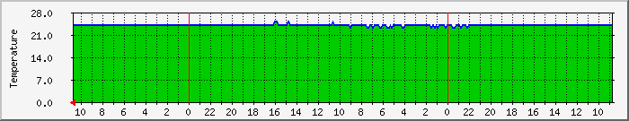 no1tempsys Traffic Graph