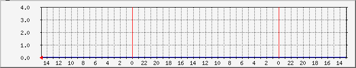 no2fancase2 Traffic Graph