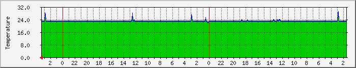 no2tempcpu Traffic Graph