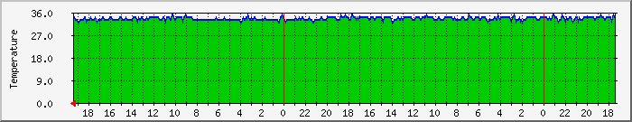 no2temppch Traffic Graph