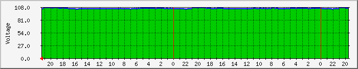 upsoutv Traffic Graph