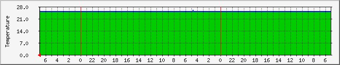 fwtempsdb Traffic Graph