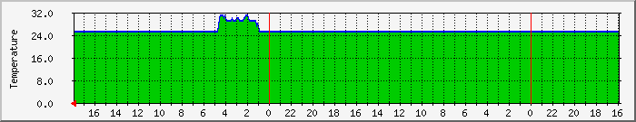 fwtempsdc Traffic Graph