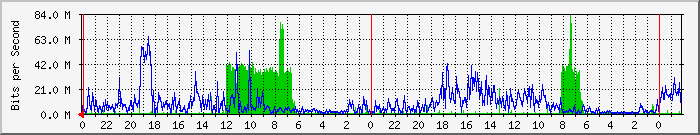 in.ura6.ism.ac.jp_6 Traffic Graph