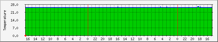 intempsdb Traffic Graph