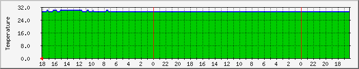 intempsdf Traffic Graph
