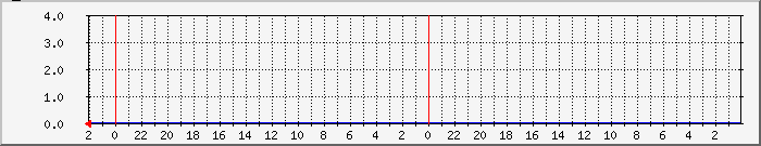 no1fancase1 Traffic Graph