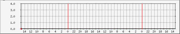 no1fancase2 Traffic Graph