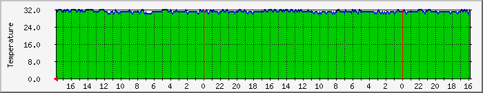 no1temppch Traffic Graph