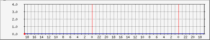 no2fancase1 Traffic Graph