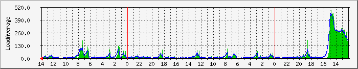 no2loadavg Traffic Graph