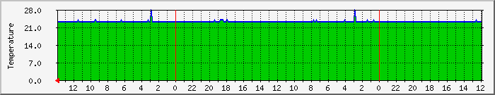 no2tempcpu Traffic Graph