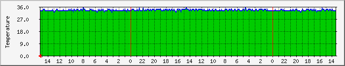 no2temppch Traffic Graph