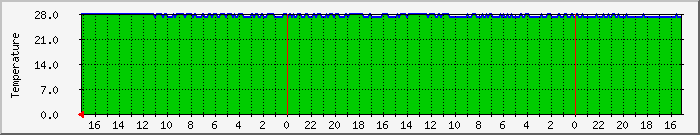 no2tempsys Traffic Graph