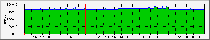 upscur Traffic Graph