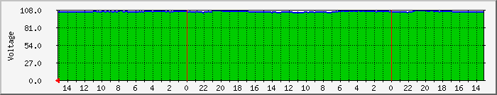 upslinev Traffic Graph