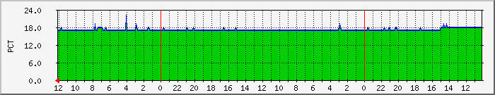 upslpct Traffic Graph