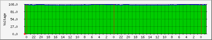 upsoutv Traffic Graph