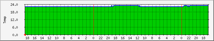 upstemp Traffic Graph